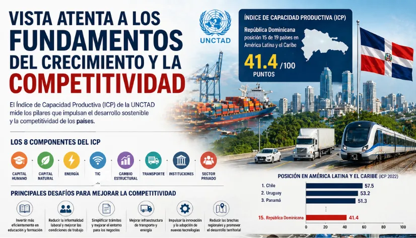 Competitividad en República Dominicana y crecimiento económico sostenible.