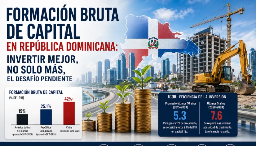 formación bruta de capital en República Dominicana inversión crecimiento económico ICOR