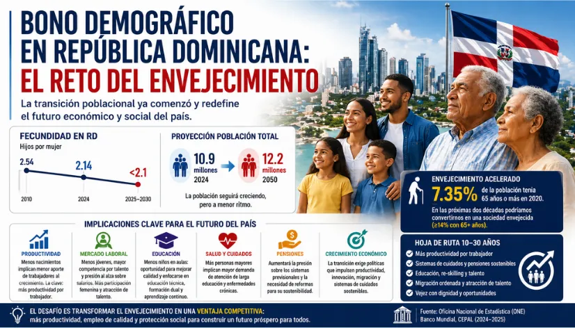 bono demográfico República Dominicana transición poblacional envejecimiento