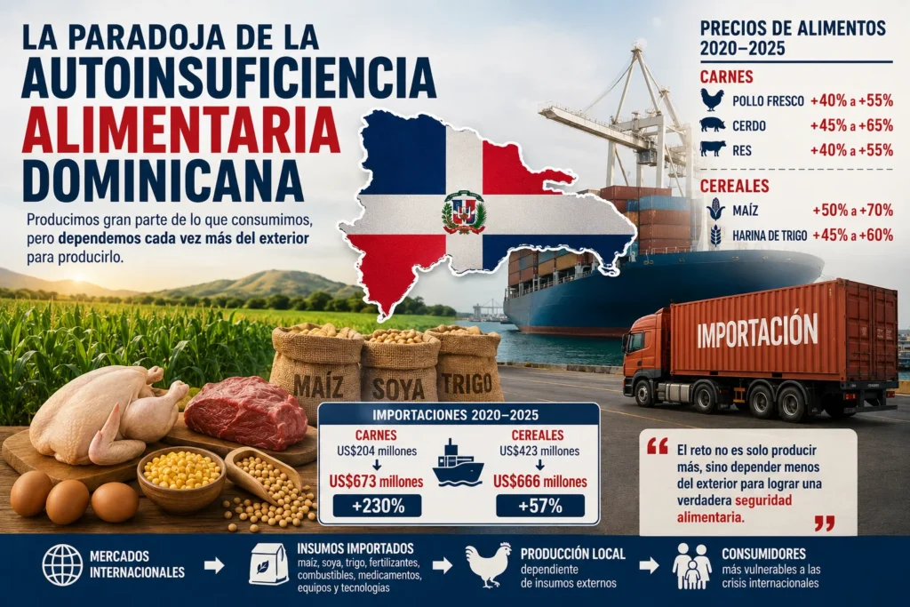 Seguridad alimentaria en República Dominicana y dependencia de insumos importados para la producción de alimentos.